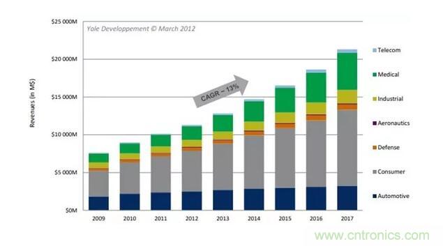 MEMS為何獨領(lǐng)風(fēng)騷？看完這篇秒懂！