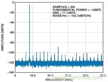 信號(hào)鏈中放大器噪聲對(duì)總噪聲有多少貢獻(xiàn)？