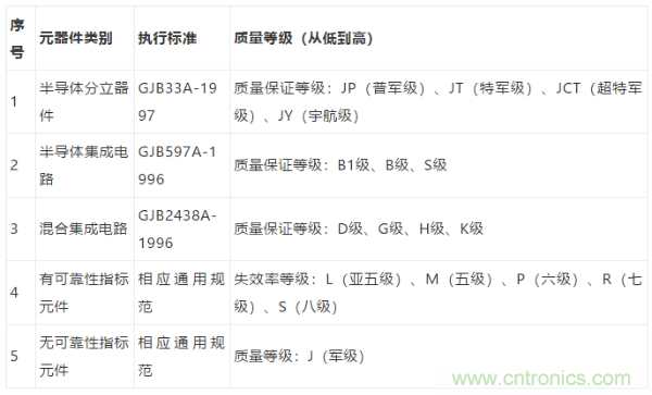 元器件應用可靠性如何保證，都要學習航天經驗嗎？