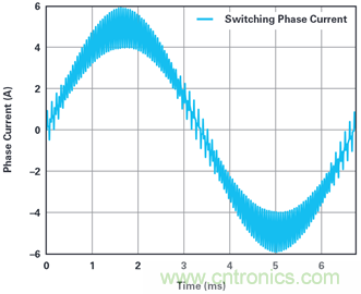 用于電機(jī)控制的優(yōu)化&sum;-?調(diào)制電流測量