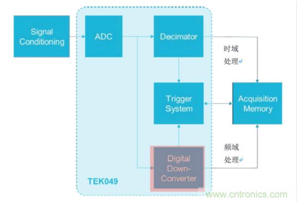 【基礎(chǔ)篇】示波器上的頻域分析利器 ，Spectrum View測試分析