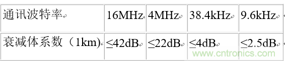 UART、RS-232、RS-422、RS-485之間有什么區(qū)別？