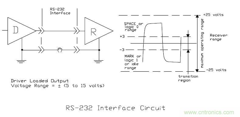 UART、RS-232、RS-422、RS-485之間有什么區(qū)別？
