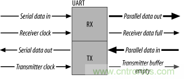 UART、RS-232、RS-422、RS-485之間有什么區(qū)別？
