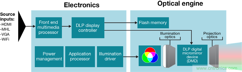 無懼挑戰(zhàn)！DLP Pico 技術(shù)助力智能音箱顯示屏設(shè)計
