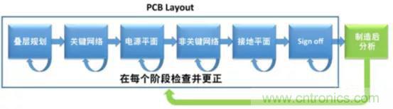 如何將自動 EMC 分析添加到 PCB LAYOUT？