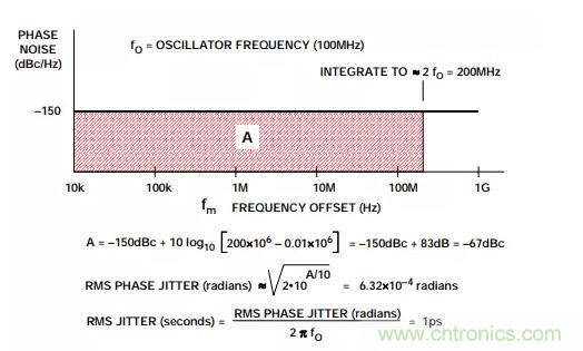 如何將振蕩器相位噪聲轉(zhuǎn)換為時間抖動？這個方法很簡單！