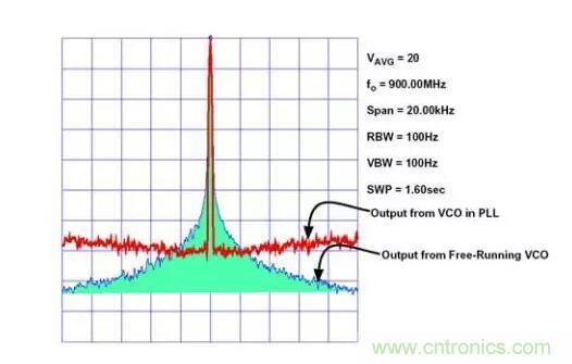 如何將振蕩器相位噪聲轉(zhuǎn)換為時間抖動？這個方法很簡單！