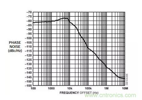 如何將振蕩器相位噪聲轉(zhuǎn)換為時間抖動？這個方法很簡單！