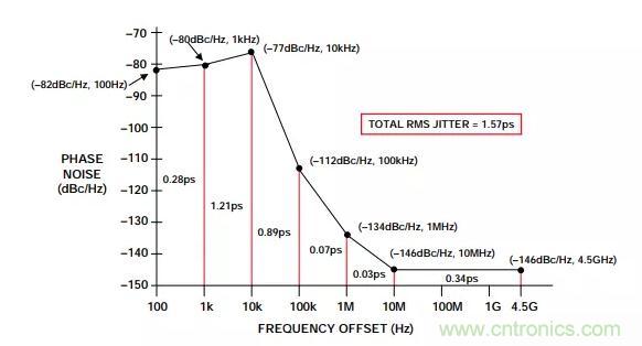 如何將振蕩器相位噪聲轉(zhuǎn)換為時間抖動？這個方法很簡單！