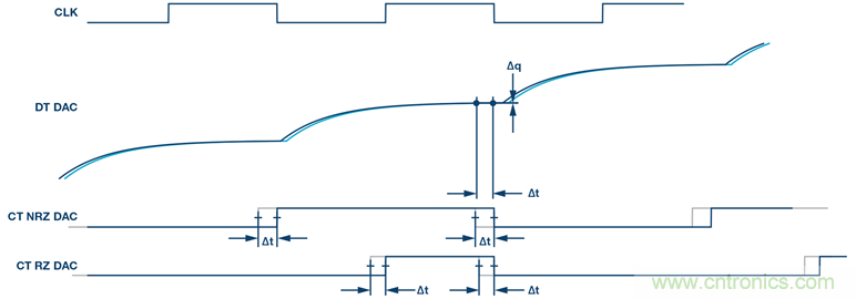 &sum;-&Delta;型ADC時鐘&mdash;不僅僅是抖動