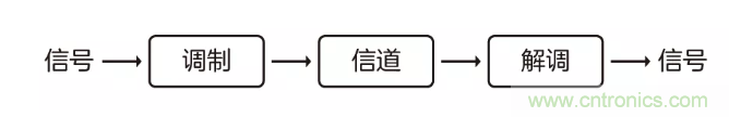 5G調(diào)制怎么實(shí)現(xiàn)的？原來通信搞到最后，都是數(shù)學(xué)!