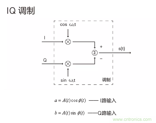 5G調(diào)制怎么實(shí)現(xiàn)的？原來通信搞到最后，都是數(shù)學(xué)!