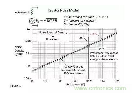 基礎(chǔ)知識(shí) | 什么是電阻的固有噪聲？