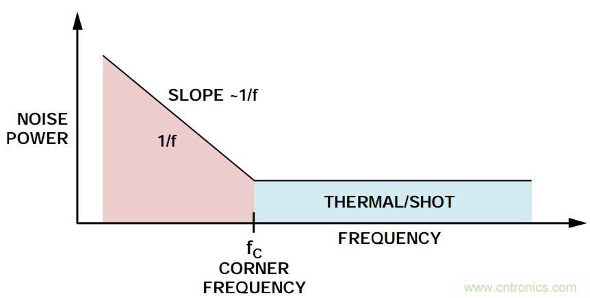 粉紅還有爆米花，5大常見噪聲你弄懂沒？