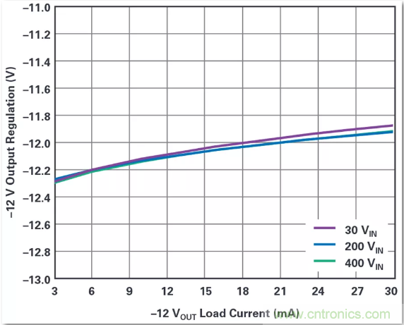 這是真的嗎？采用單IC也能構(gòu)建緊湊、高效的雙極性穩(wěn)壓器？