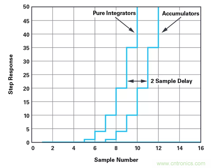 針對(duì)同步優(yōu)化的新型sinc濾波器結(jié)構(gòu)，你了解了嗎？