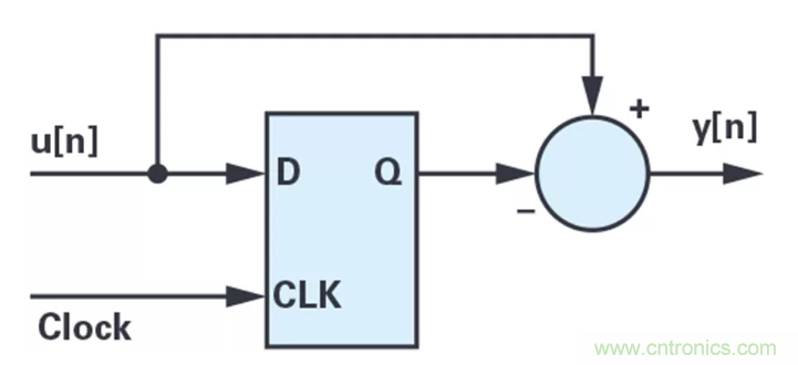 針對(duì)同步優(yōu)化的新型sinc濾波器結(jié)構(gòu)，你了解了嗎？