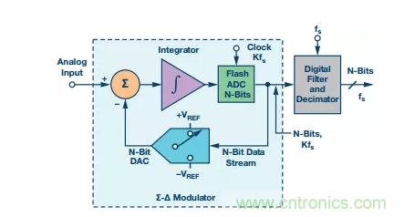 別糾結(jié)了，數(shù)據(jù)采集系統(tǒng)中的轉(zhuǎn)換器這么選就對(duì)了！