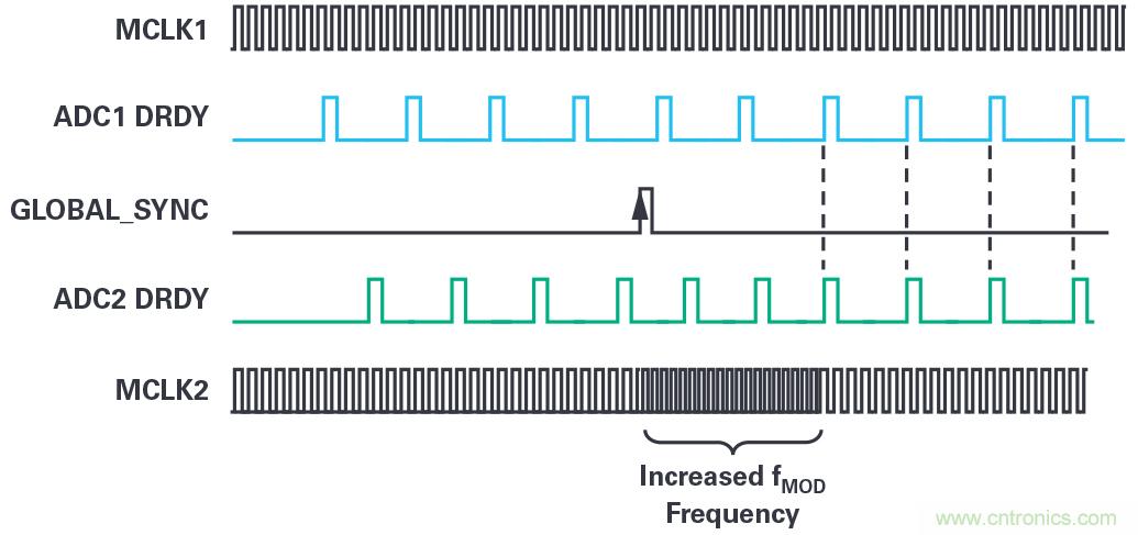 同步關(guān)鍵的分布式系統(tǒng)時(shí)，新型&Sigma;-&Delta; ADC架構(gòu)可避免中斷的數(shù)據(jù)流