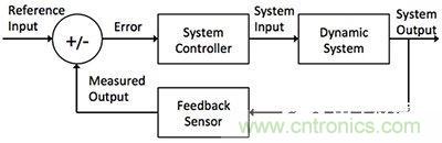 控制回路任務(wù)不可避免，基于單片機(jī)如何設(shè)計(jì)閉環(huán)控制系統(tǒng)？