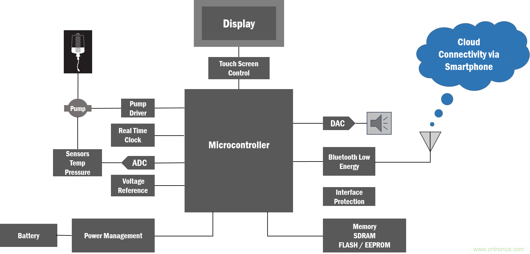 如何創(chuàng)建一個集成且不顯眼的糖尿病管理系統(tǒng)？