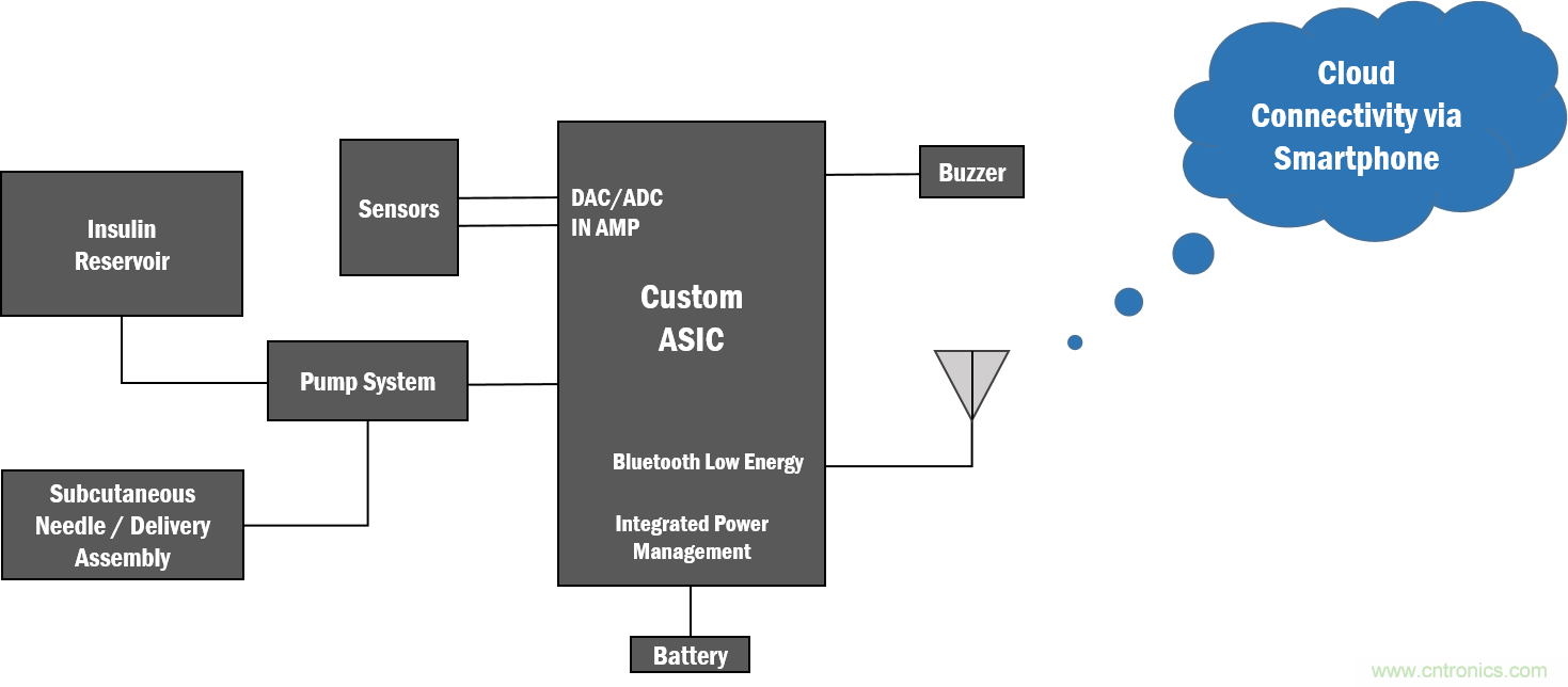 如何創(chuàng)建一個集成且不顯眼的糖尿病管理系統(tǒng)？