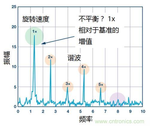 工業(yè)設備振動傳感器，為什么總選不準？看了本文才知道~