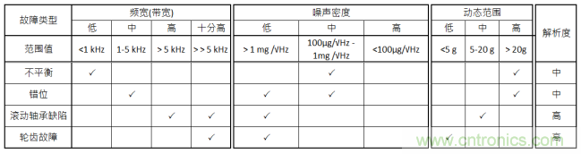 工業(yè)設備振動傳感器，為什么總選不準？看了本文才知道~