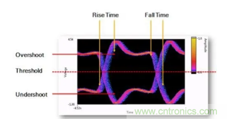 想看懂示波器眼圖，必須掌握這4點!