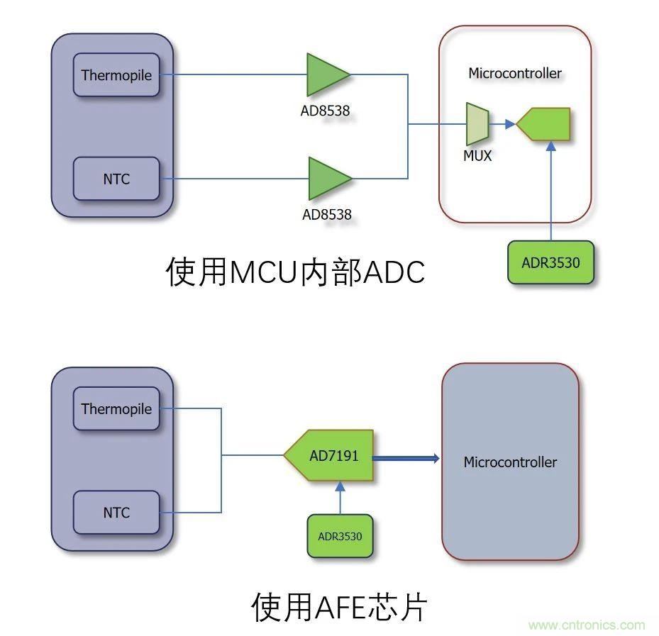 網(wǎng)紅應用原理大揭秘&mdash;&mdash;非接觸式紅外體溫測量方案解析