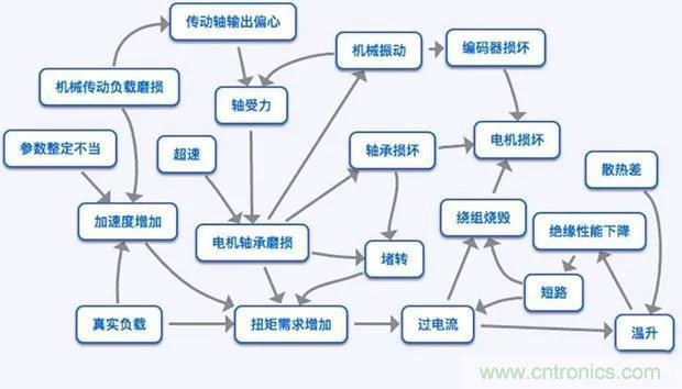 PLC是如何檢測(cè)到電動(dòng)機(jī)故障？需要注意哪些問(wèn)題？