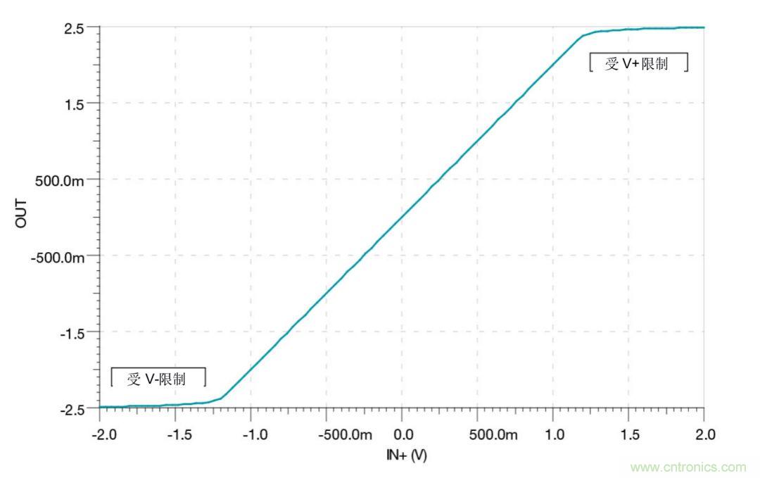 什么是運算放大器？