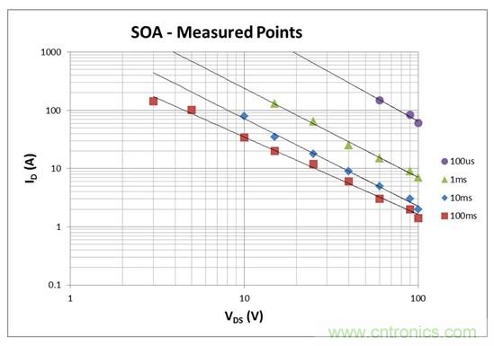 看懂MOSFET數據表，第2部分&mdash;安全工作區(qū) (SOA) 圖