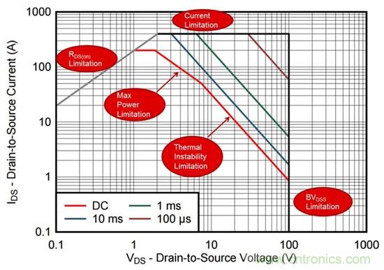 看懂MOSFET數據表，第2部分&mdash;安全工作區(qū) (SOA) 圖