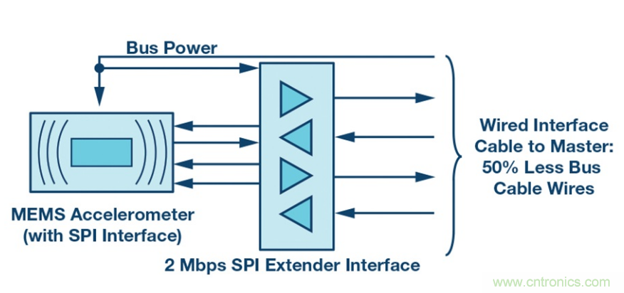 為工業(yè)4.0啟用可靠的有線CbM，利于縮短設計周期和測試時間