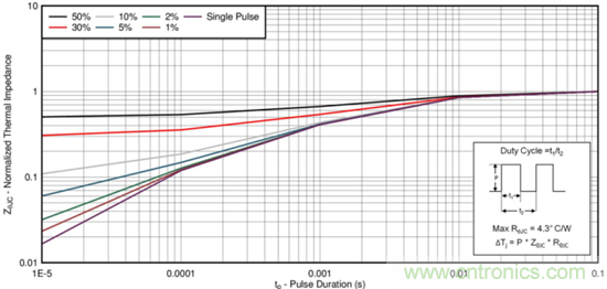 看懂MOSFET產(chǎn)品說明書，第4部分 &mdash;&mdash; 脈沖電流額定值