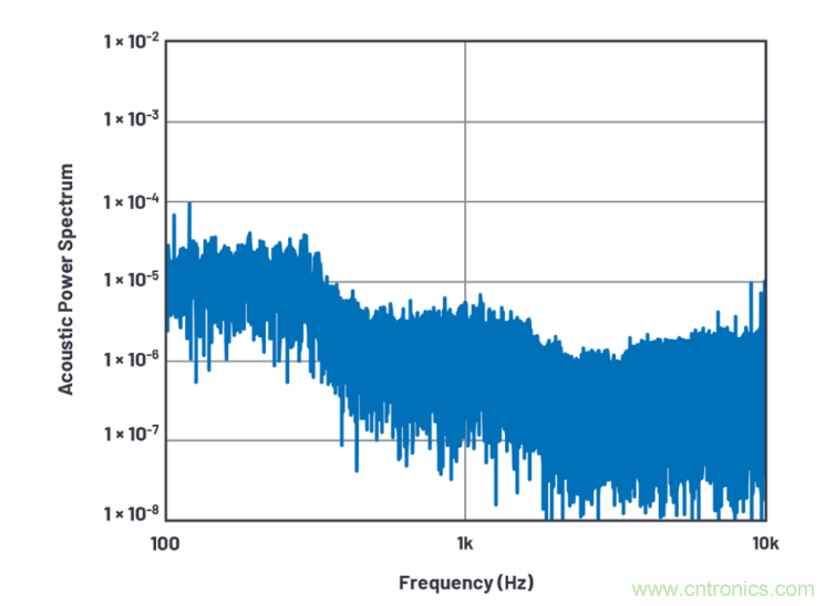 求助！如何解決設(shè)計(jì)中更高頻率下產(chǎn)生更大的噪音問題？