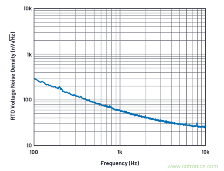 求助！如何解決設(shè)計(jì)中更高頻率下產(chǎn)生更大的噪音問題？