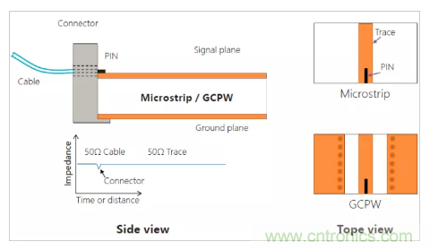 影響毫米波電路的幾個(gè)關(guān)鍵問(wèn)題：設(shè)計(jì)傳輸線、選擇PCB板、性能優(yōu)化