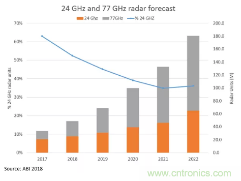 影響毫米波電路的幾個(gè)關(guān)鍵問(wèn)題：設(shè)計(jì)傳輸線、選擇PCB板、性能優(yōu)化