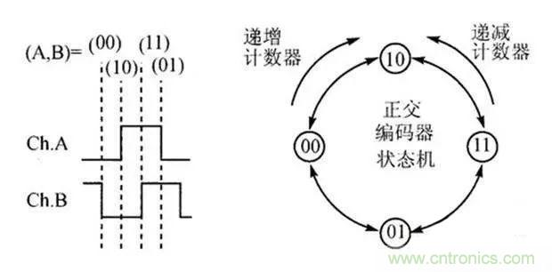 如何用PLC控制實現(xiàn)編碼器的定位功能？