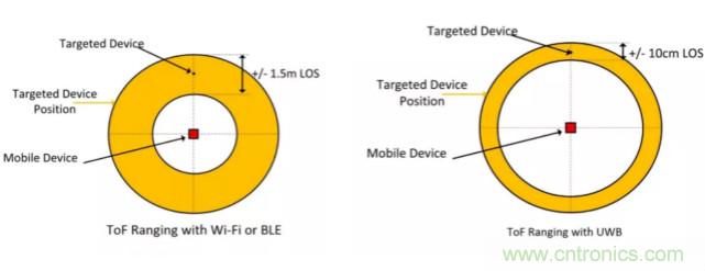 深度解讀UWB技術(shù)：厘米級安全實時定位是如何實現(xiàn)的？