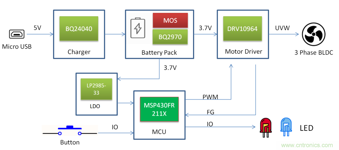 TI帶您揭秘電動(dòng)口罩解決方案，加速產(chǎn)品上市