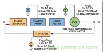 從電源管理模塊入手，實現(xiàn)性能最佳的PLL設計！