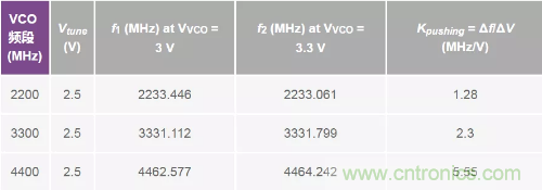 從電源管理模塊入手，實現(xiàn)性能最佳的PLL設計！