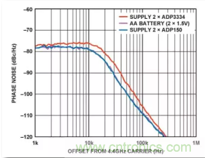 從電源管理模塊入手，實現(xiàn)性能最佳的PLL設計！