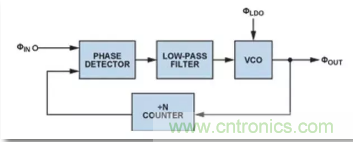 從電源管理模塊入手，實現(xiàn)性能最佳的PLL設計！