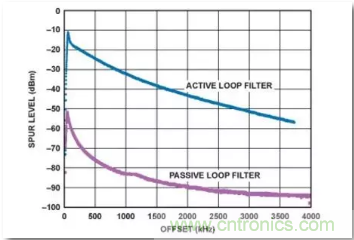 從電源管理模塊入手，實現(xiàn)性能最佳的PLL設計！