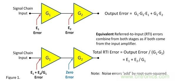 如何提高信號鏈前端的增益？